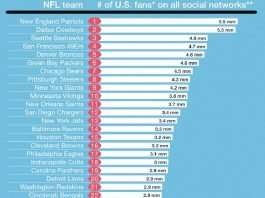 Which NFL team has the most fans infographic