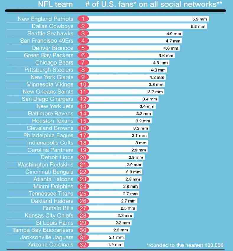 which-nfl-team-has-the-most-fans-i-80-sports-blog