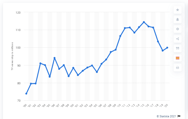 Super Bowl Viewership From 1999 t0 2020