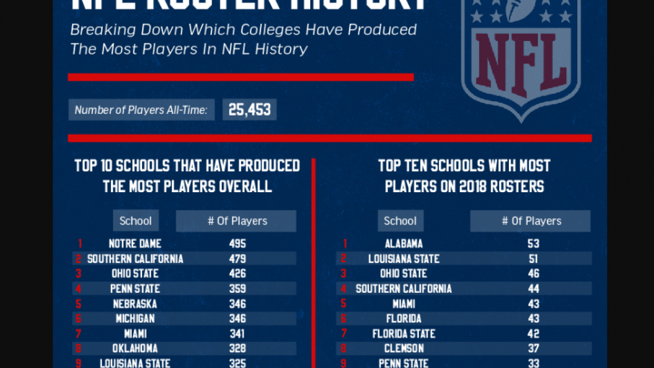 Nfl Players By College What College Has The Most Nfl Players