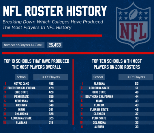 Nfl Players By College What College Has The Most Nfl Players