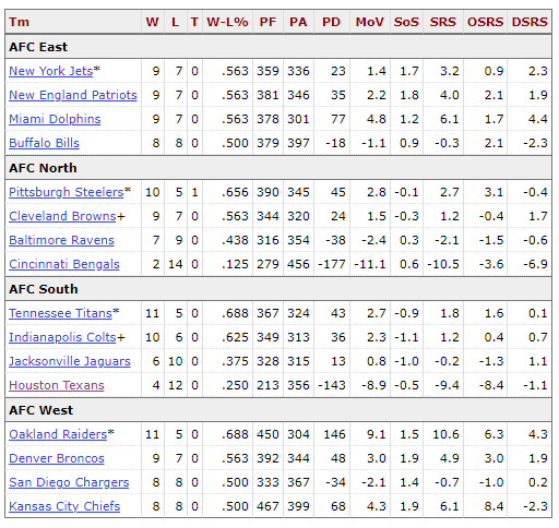 2002-afc-standings-records