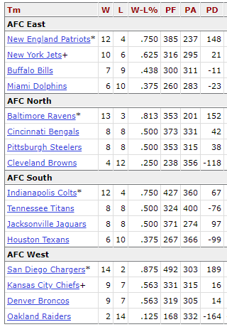 [Image: 2006-nfl-standings.png]