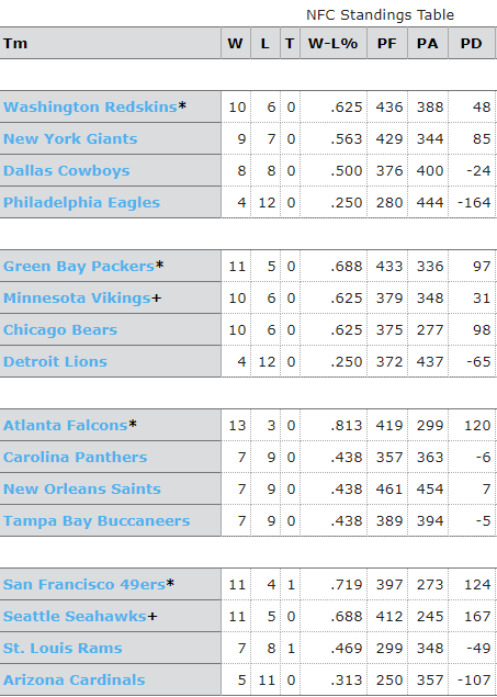 2012 NFL NFC Standings