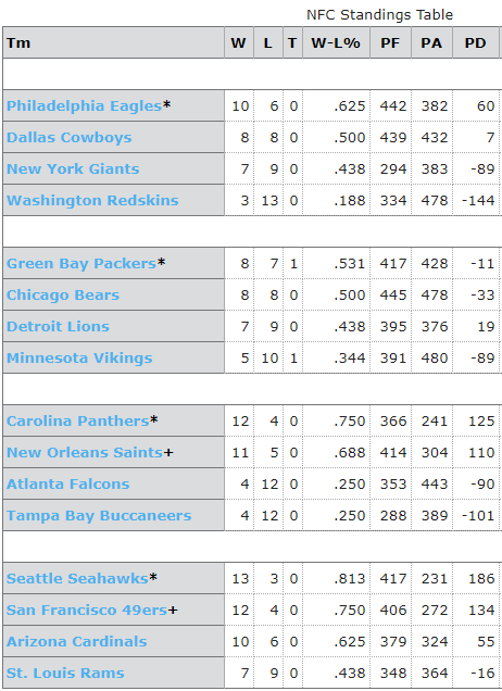 2013 NFL Standings NFC