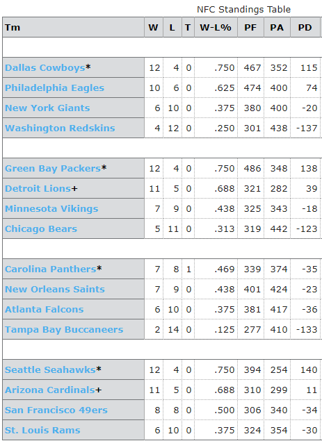 2014 NFC NFL Standings
