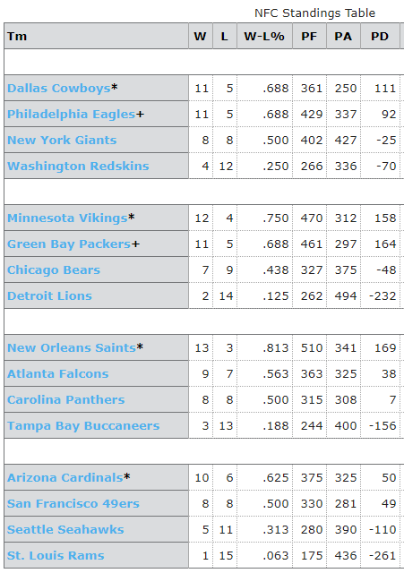 NFL Standings 2009