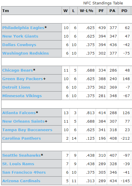 NFL Standings 2010