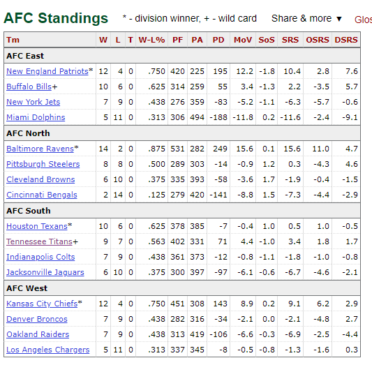 NFL Standings AFC