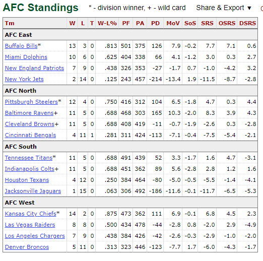NFL Standings 2020 AFC