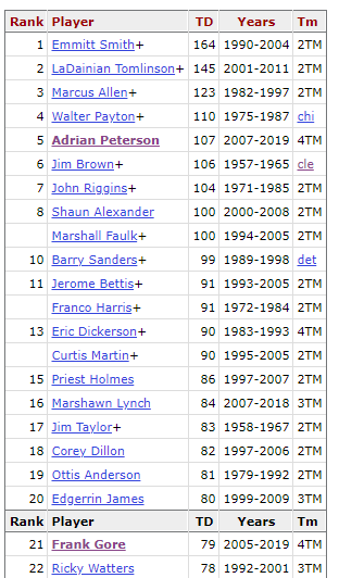 List of Most Rushing Touchdowns In NFL History