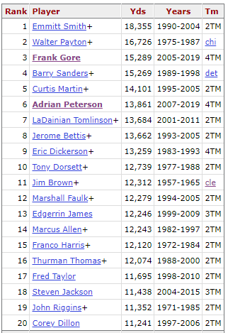 List of Most Rushing Yards In NFL History