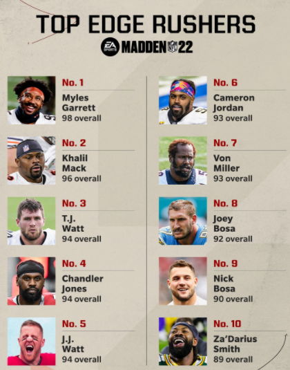 MAdden NFL 22 Edge Rushers Rating Graphic