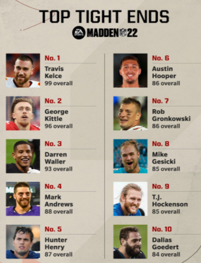 Madden 22 Tight End Ratings Graphic