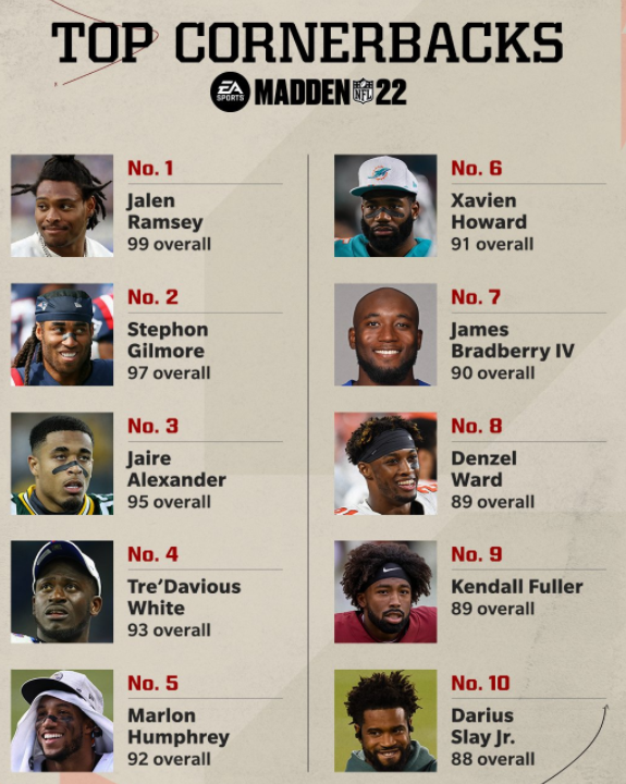 Madden NFL 22 Cornerback Ratings Graphic