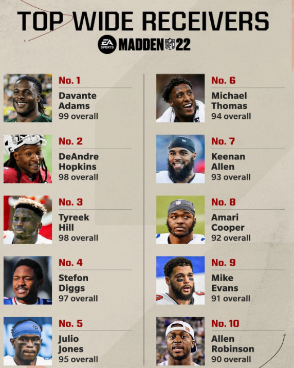 Madden 22 NFL WIde Receiver Ratings Graphic