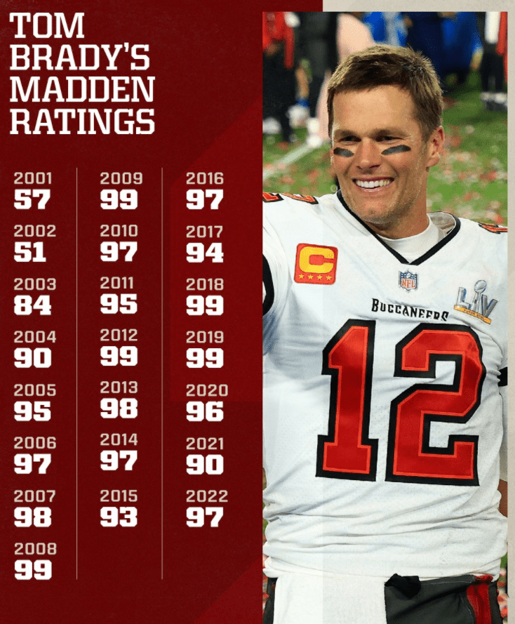 Tom Brady's Madden NFL Ratings Thru The Years Graphic