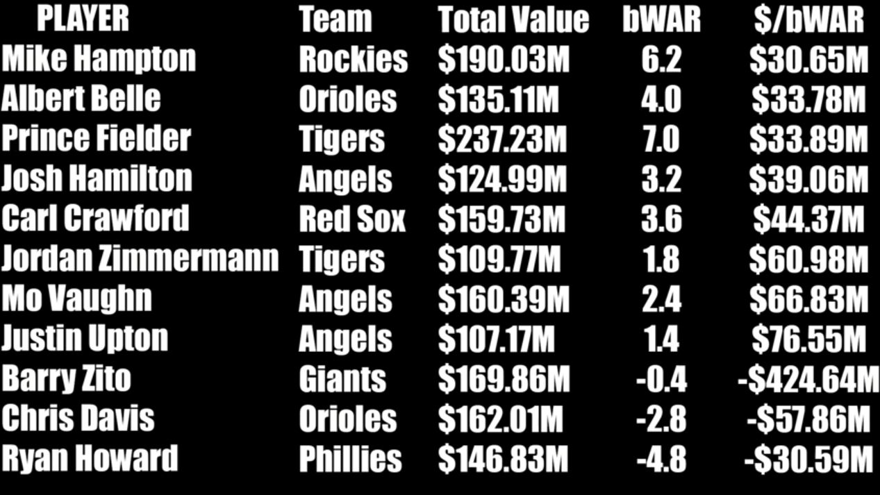 The Worst 100+ Million Contracts in Baseball History