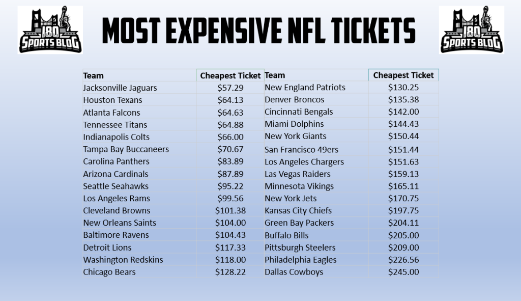 List of the cheapest NFL tickets to most expensive NFL tickets